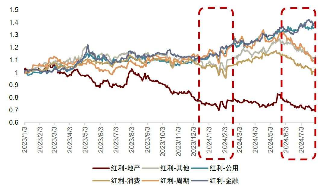 中金：红利风格调整是否已接近尾声？