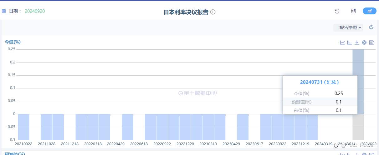 日本二季度 GDP 超预期，央行加息走向何方？
