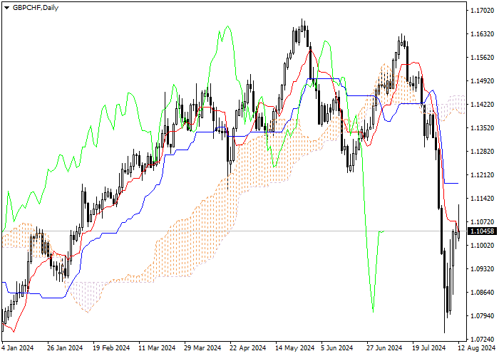 GBP/CHF: ANALISIS INDIKATOR ICHIMOKU