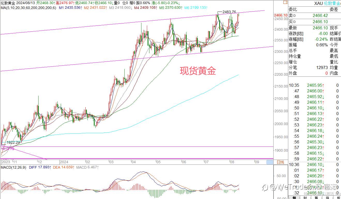 WeTrade 每日汇评>>王萍-策略分析：黄金震荡偏多前方关注通道线压制