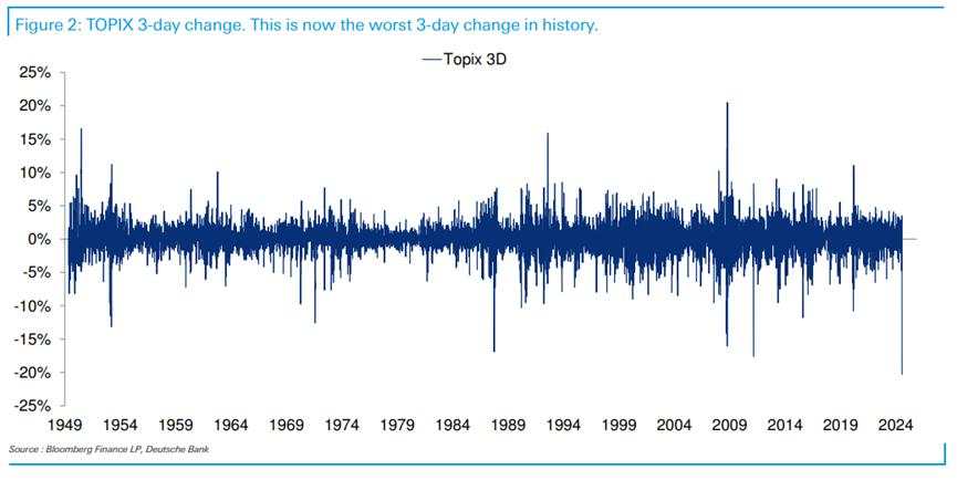 三十年了,日本散户终于大规模入场,结果是史上“最惨烈的三天”