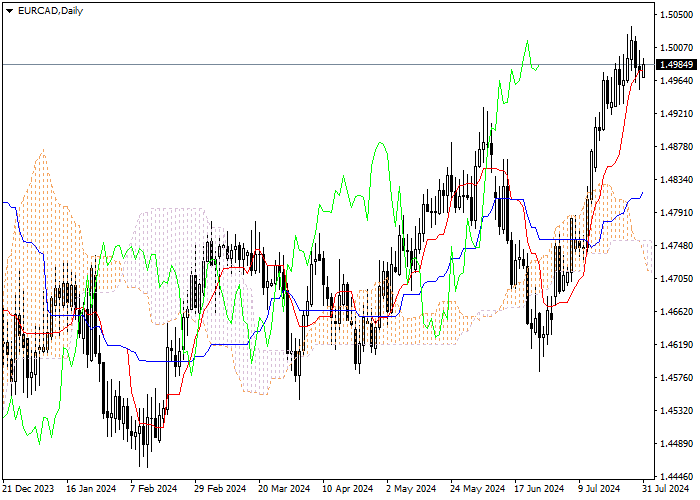EUR/CAD: ANALISIS INDIKATOR ICHIMOKU