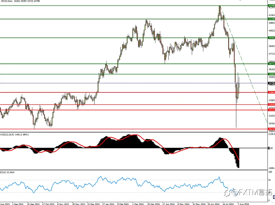 【FXTM富拓】日经或再跌向3万关，日元升向150后或再次上涨