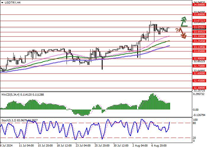 USD/TRY: TURKEY’S TOTAL EXPORTS IN JULY REACHED A RECORD 22.5B DOLLARS