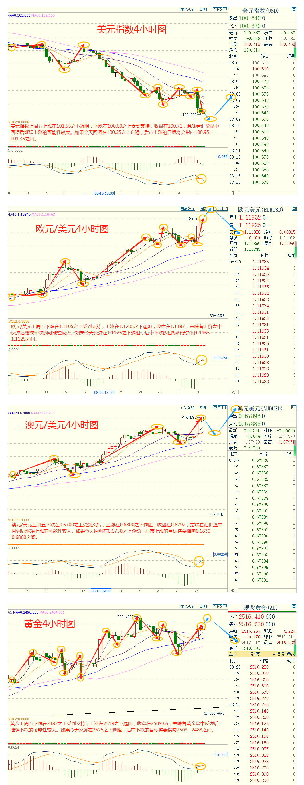 CWG资讯:鲍威尔转鸽黄金看涨,美元继续承压下跌