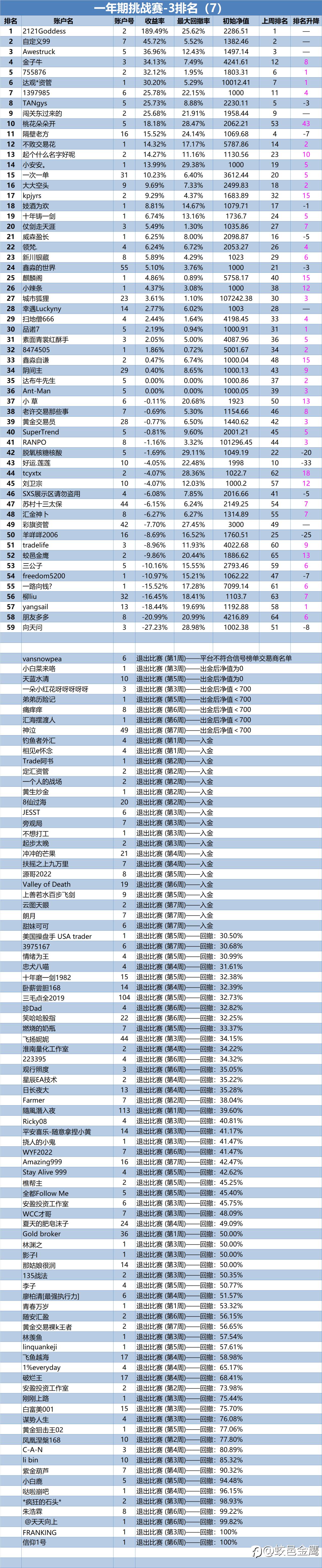 一年期挑战赛-3排名周报(7)