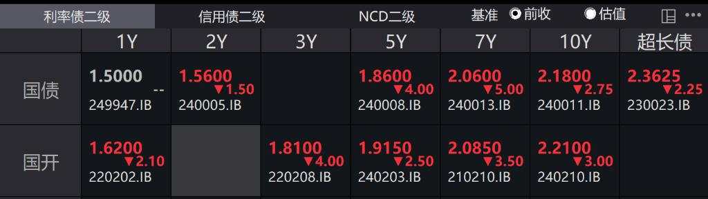 A股低开，上证指数跌0.06%，国债连续第二日大涨