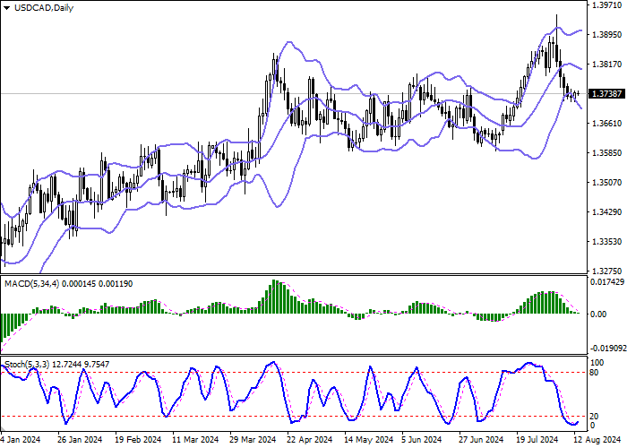 USD/CAD: ASSET QUOTES RETREAT FROM LOCAL LOWS