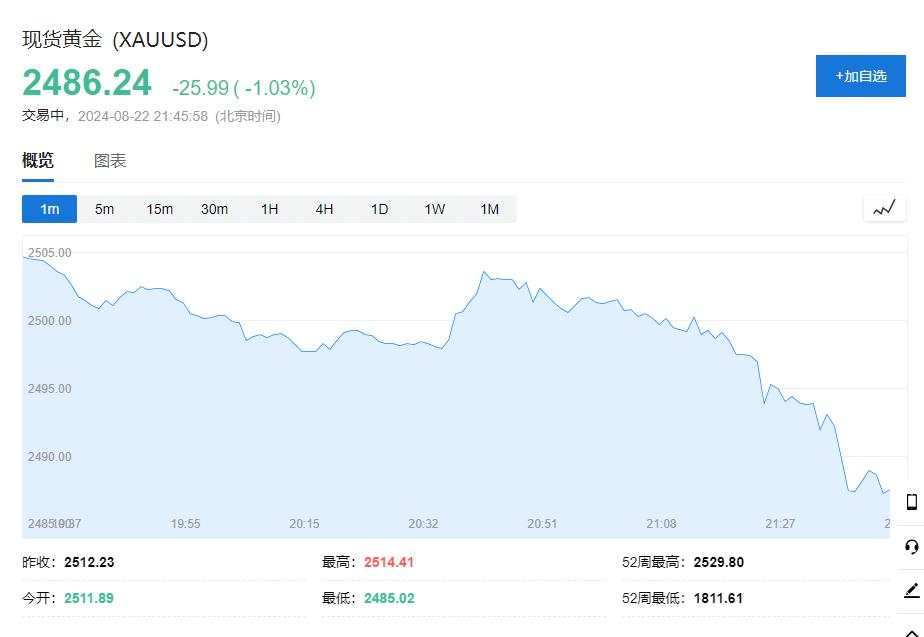 纳指跌1.7%，芯片指数跌3.4%，美债收益率一度跃升10个基点，黄金大跌