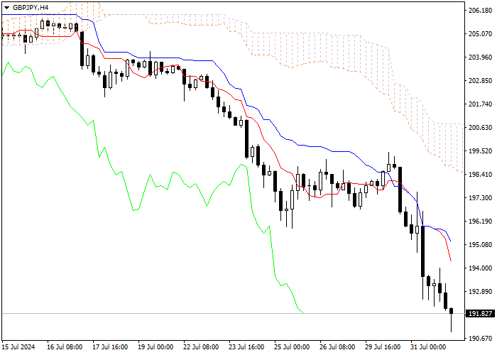 GBP/JPY: ICHIMOKU INDICATORS ANALYSIS