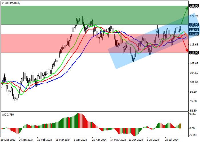 EXXONMOBIL CORP.: TECHNICAL ANALYSIS