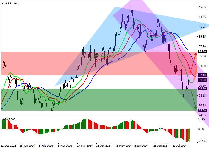 ALCOA CORP.: TECHNICAL ANALYSIS