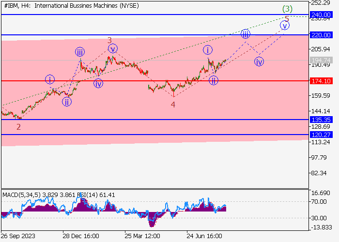 IBM CORP.: WAVE ANALYSIS
