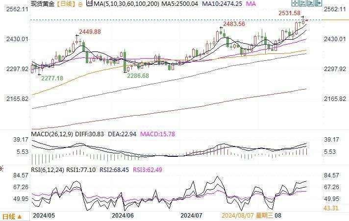 黄金市场分析：美元走软以及对降息的强烈期盼 黄金继续创新高