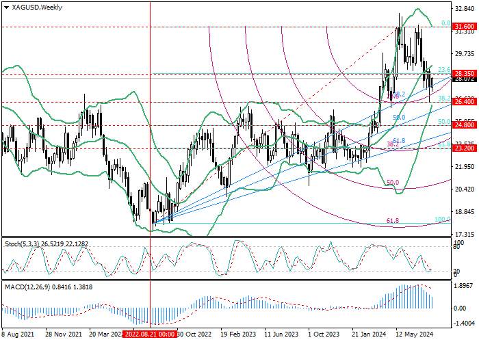 XAG/USD: PHÂN TÍCH FIBONACCI