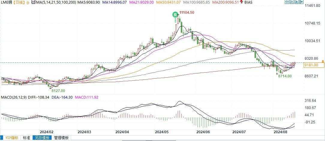 矿业大佬看好铜，称其“像黄金一样具有战略意义”！