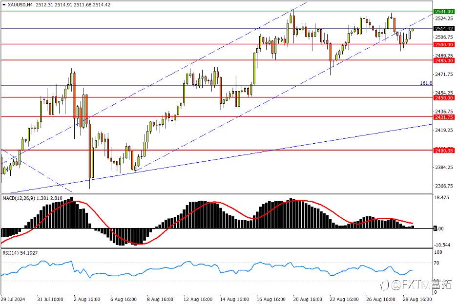 【FXTM富拓】黄金回撤未破2500，关键位间将有抉择