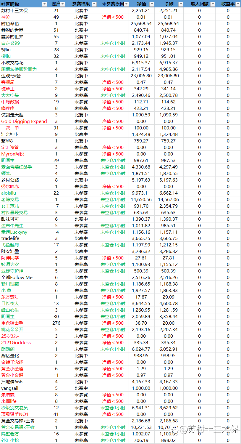 第一届“5%盈利挑战赛”参赛情况