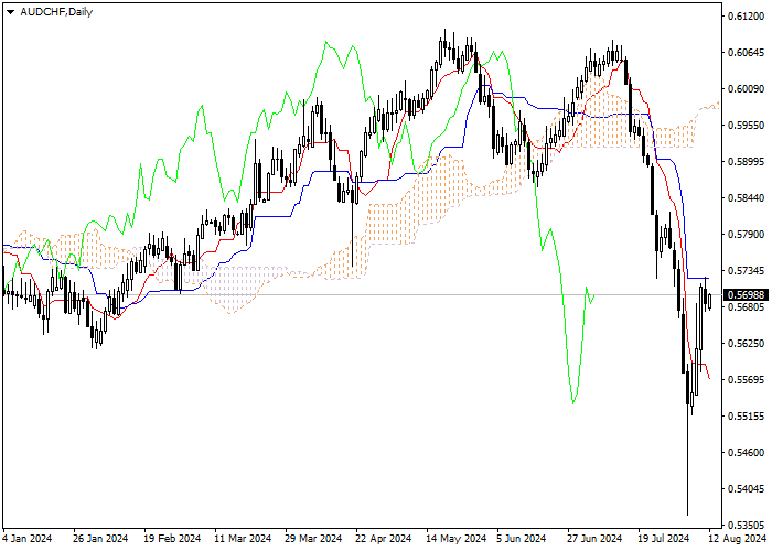 AUD/CHF: ICHIMOKU INDICATORS ANALYSIS
