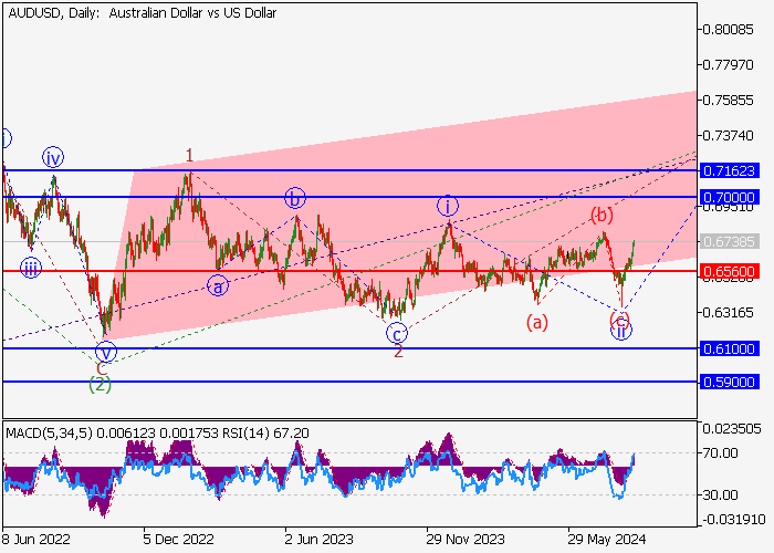 AUD/USD: PHÂN TÍCH SÓNG