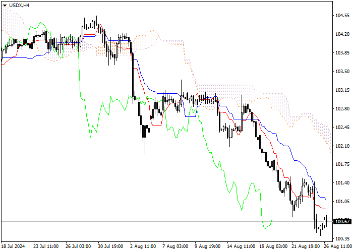 USDX: ANALISIS INDIKATOR ICHIMOKU