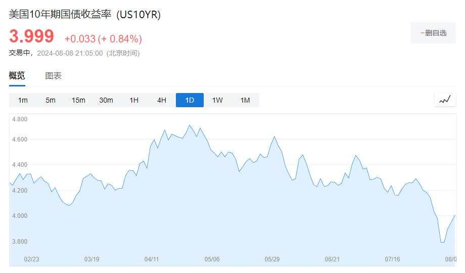 标普涨超2%近两年最佳，芯片股指涨约7%，纳指和中概股指涨2.8%，美债日元三连跌