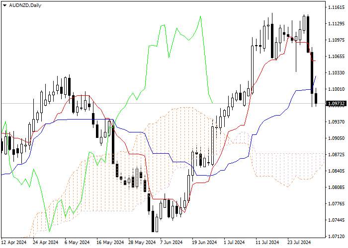 AUD/NZD: ICHIMOKU INDICATORS ANALYSIS