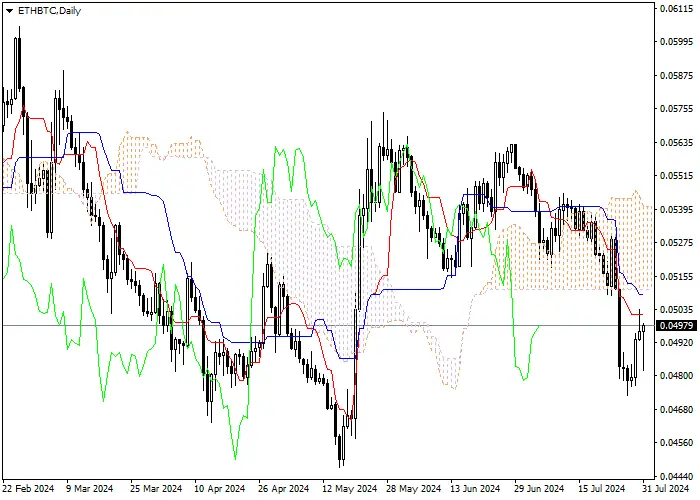 ETH/BTC: ICHIMOKU INDICATORS ANALYSIS