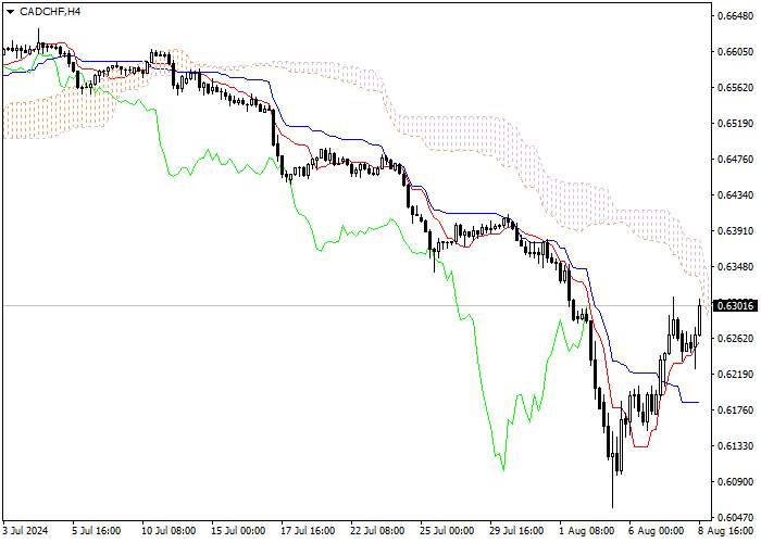 CAD/CHF: ANALISIS INDIKATOR ICHIMOKU