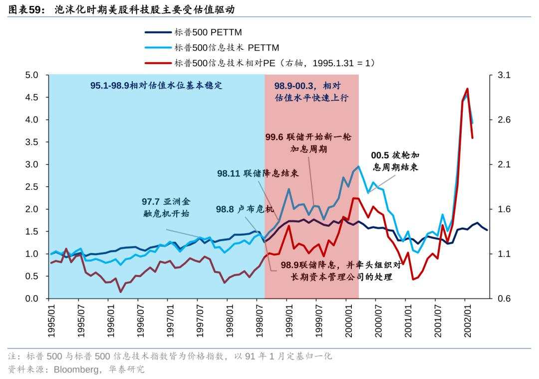 历史上美股核心资产泡沫是如何终结的？