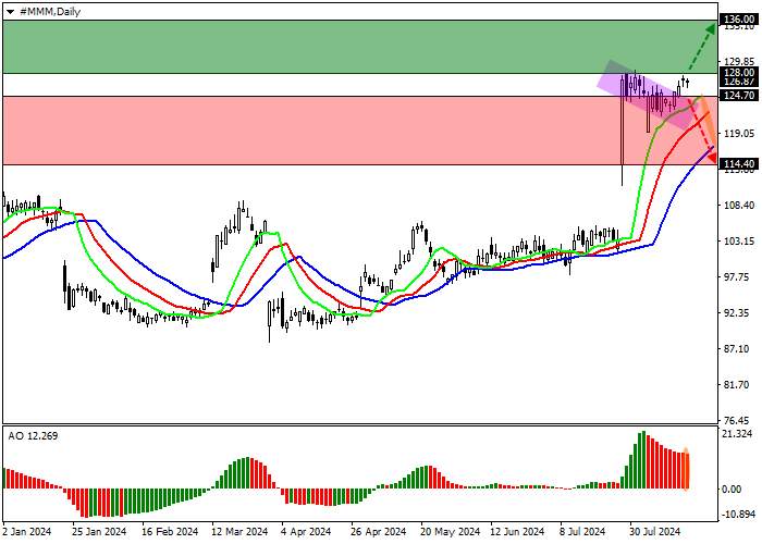3M CO.: TECHNICAL ANALYSIS
