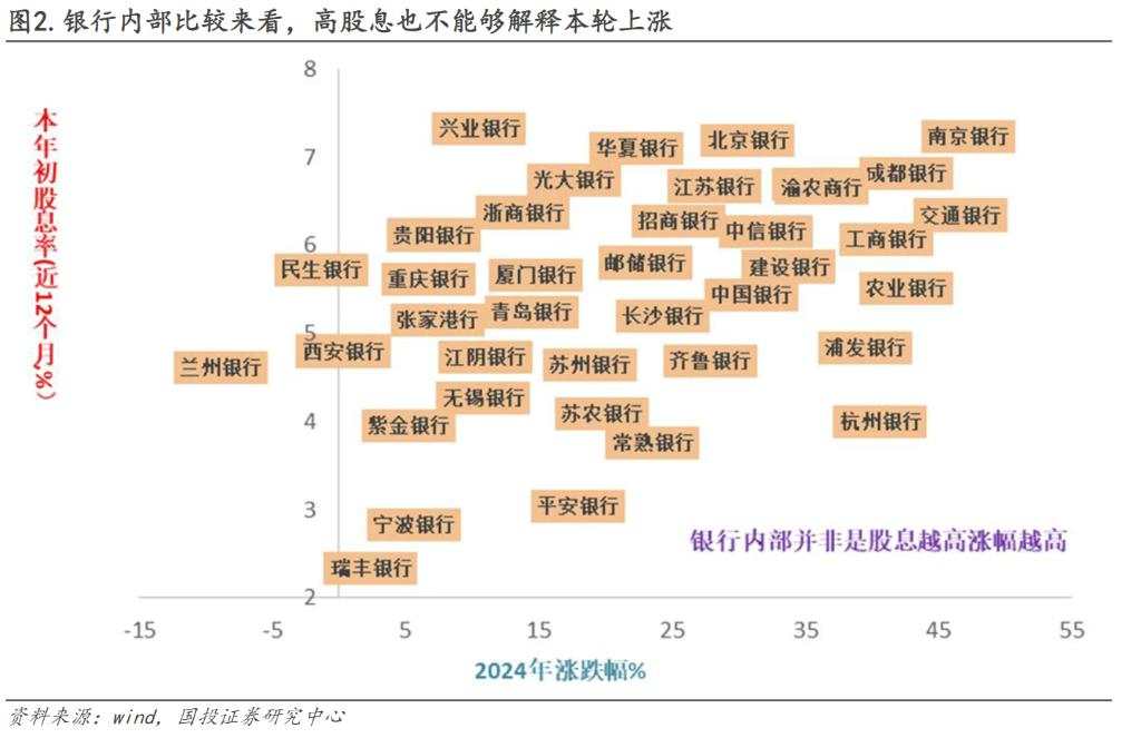 四大行领涨的本质是什么？