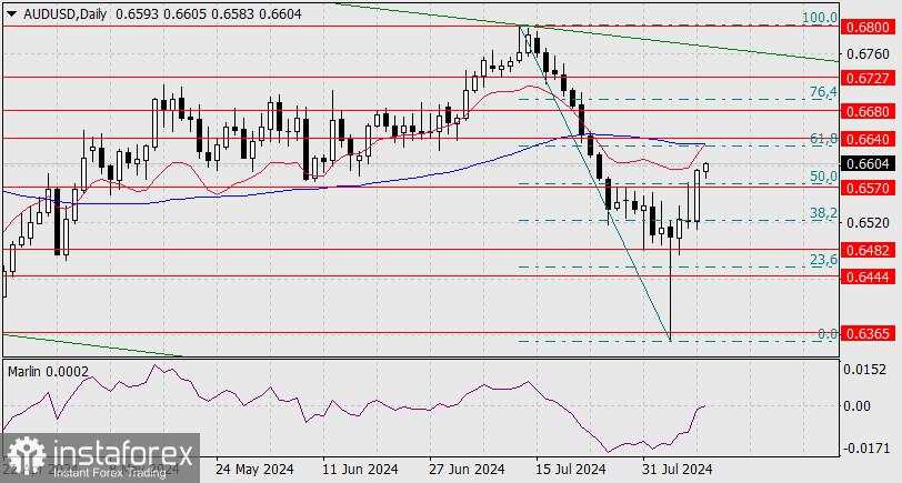 Prakiraan untuk AUD/USD pada 9 Agustus 2024