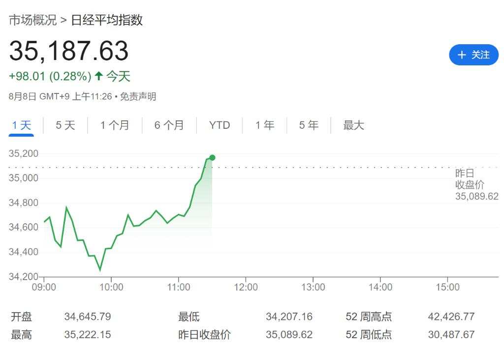 标普涨超2%近两年最佳，芯片股指涨约7%，纳指和中概股指涨2.8%，美债日元三连跌