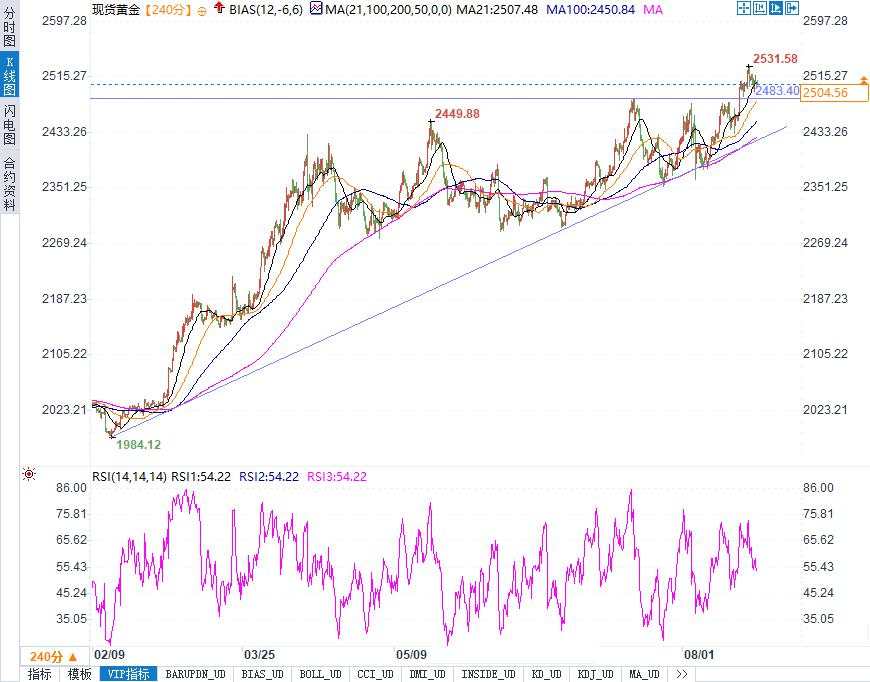 黄金市场分析：美联储政策预期引发金价波动，关键支撑位2483.40美元能否守住？