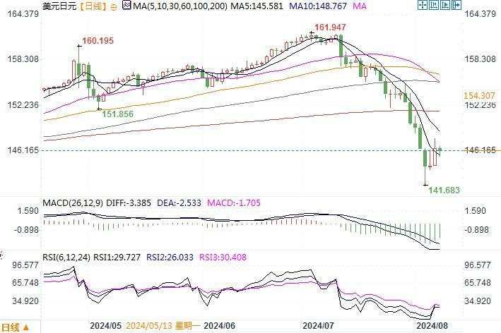 8月8日汇市观潮：日元和澳元技术分析