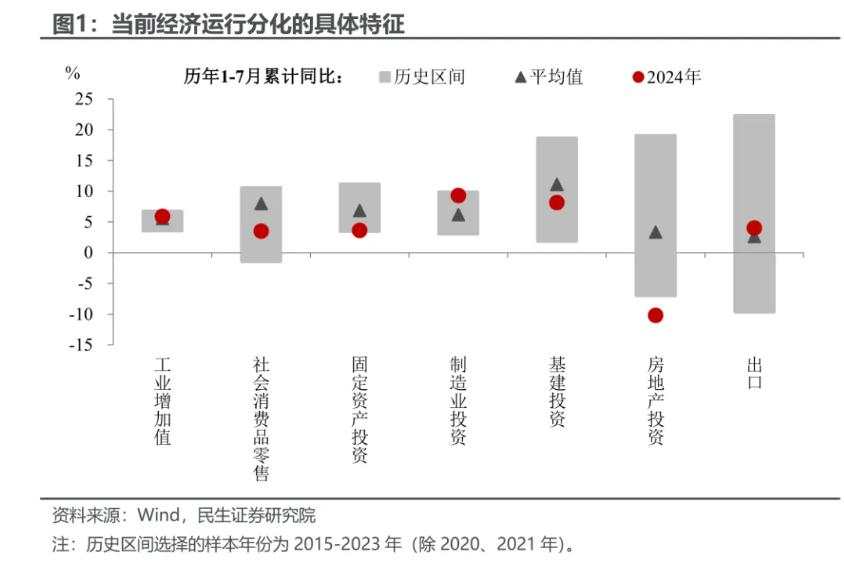 7月经济：应对分化如何出招？