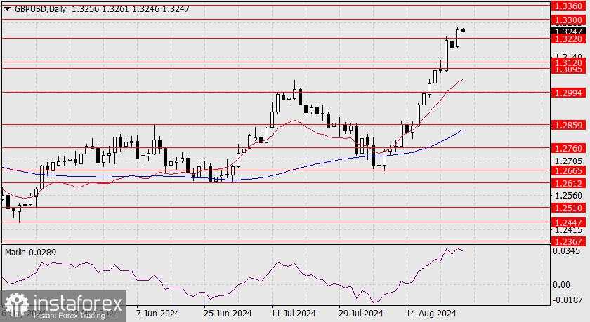 Prakiraan untuk GBP/USD pada 28 Agustus 2024