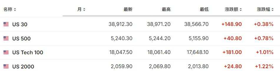 标普涨超2%近两年最佳，芯片股指涨约7%，纳指和中概股指涨2.8%，美债日元三连跌