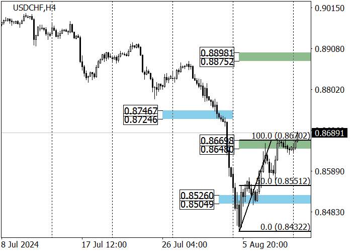 USD/CHF: FRANC TURUN SETELAH DATA EKONOMI SWISS DITERBITKAN MINGGU LALU