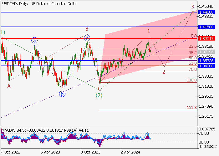 USD/CAD: PHÂN TÍCH SÓNG