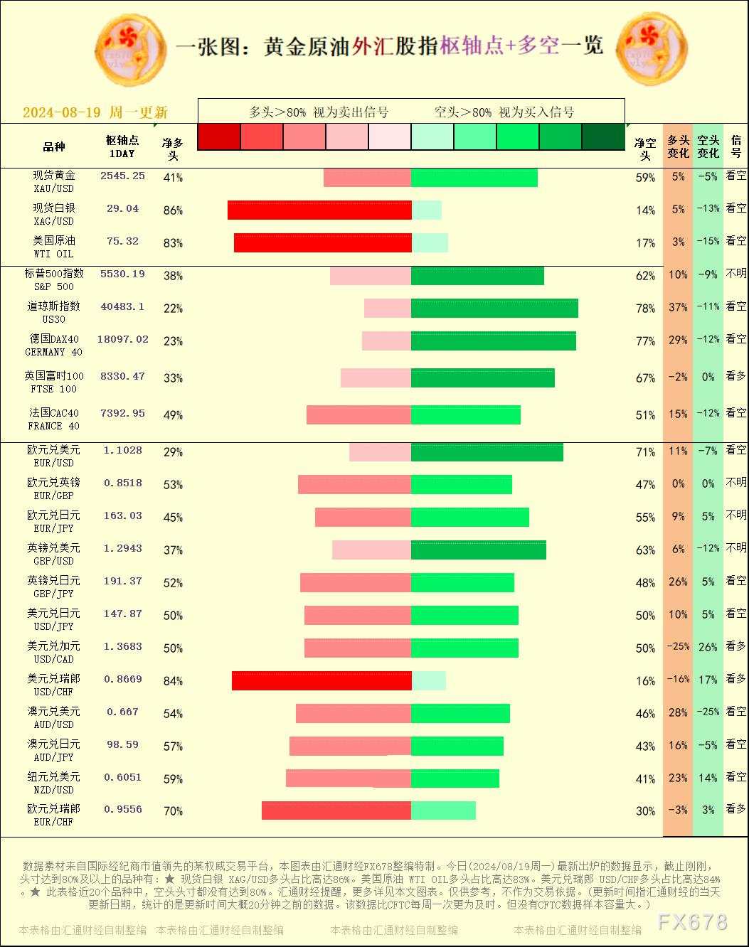 一张图：2024/08/19黄金原油外汇股指枢纽点+多空占比一览