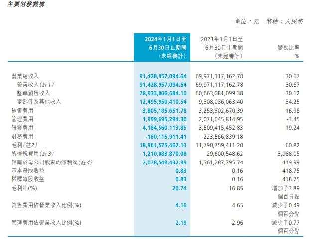 长城汽车上半年营收同比增长30.7%，净利润同比增长420% | 财报见闻