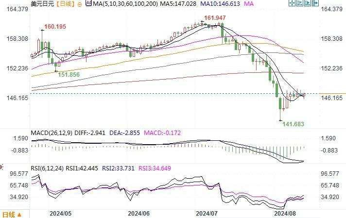 8月15日汇市观潮：日元和澳元技术分析