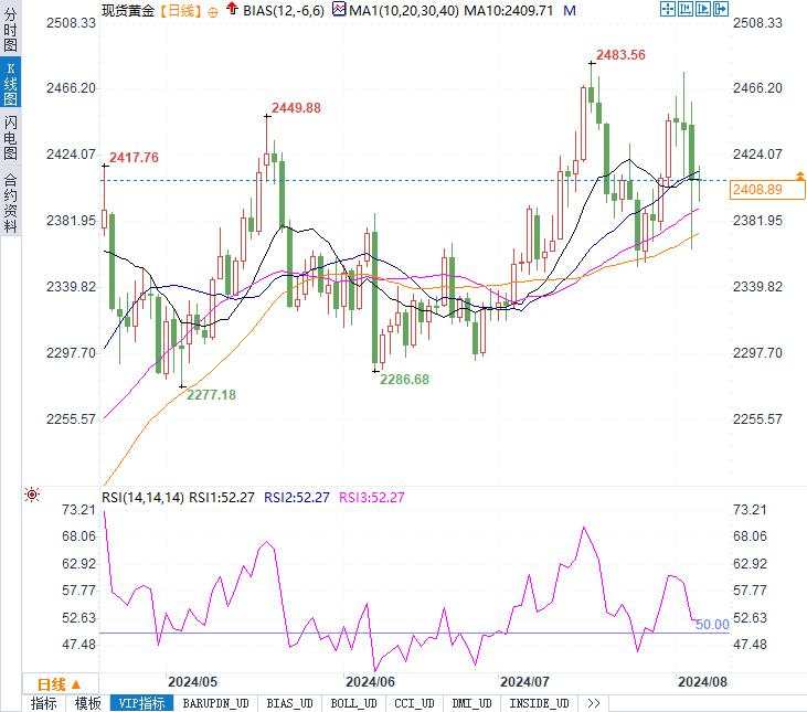 黄金站稳2400大关？短期内别忽视这一大看跌压力