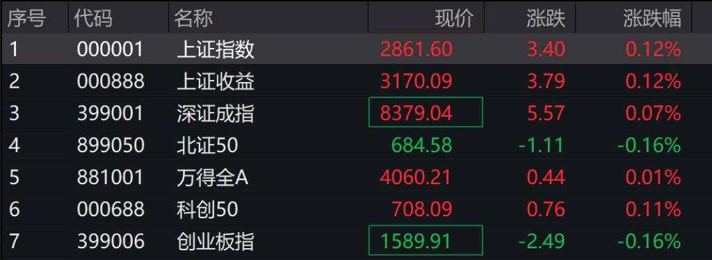 A股开盘涨跌不一,国债期现货全线反弹,央行今日逆回购大额净投放