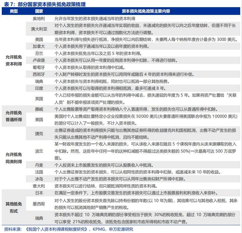 资本所得税改怎么看？