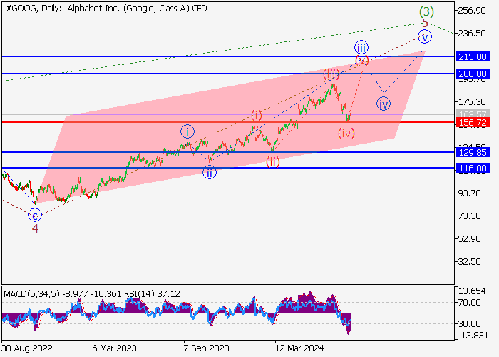 ALPHABET INC.: WAVE ANALYSIS