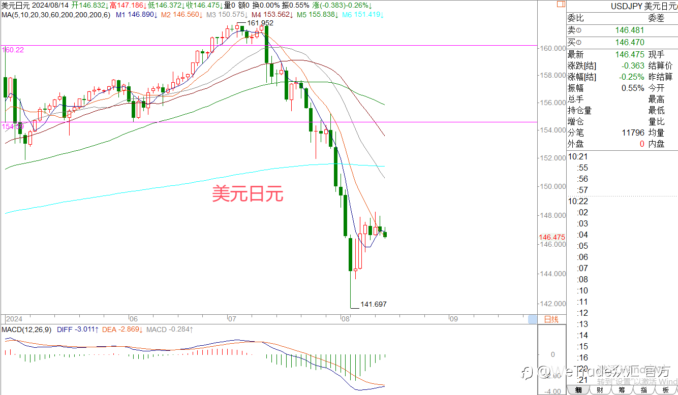 WeTrade 每日汇评>>王萍-策略分析：欧美走势偏多