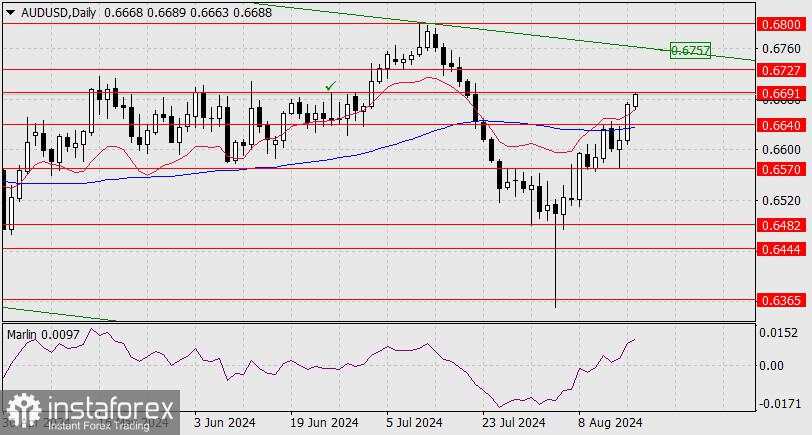 Prakiraan AUD/USD pada 19 Agustus 2024